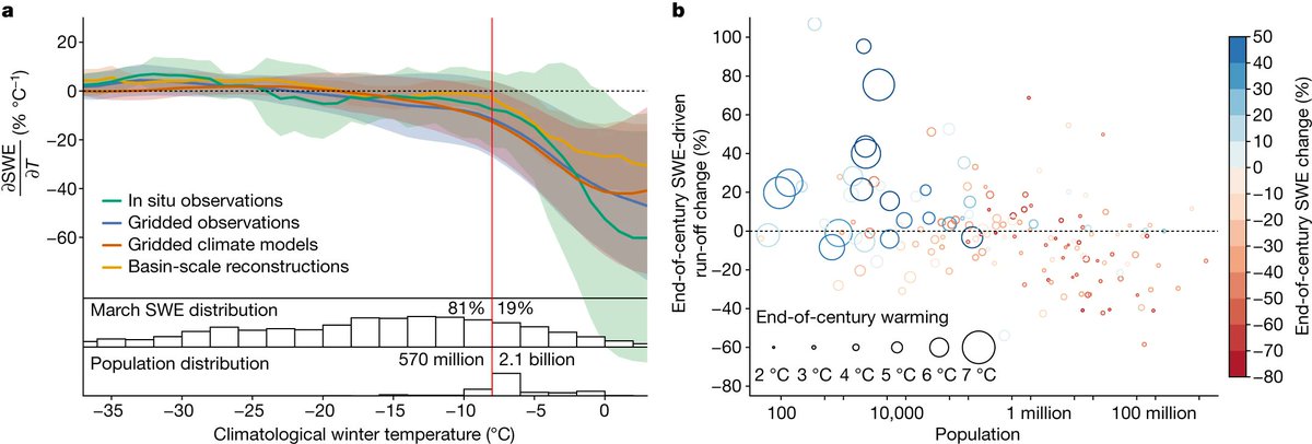 Evidence of human influence on Northern Hemisphere snow loss

Open access
Alexander R. Gottlieb 
Justin S. Mankin

10JAN2024

nature.com/articles/s4158…

Rate, magnitude &amp; causes of snow loss essential to benchmark pace of climate &amp; to manage water risks of snowpack declines.