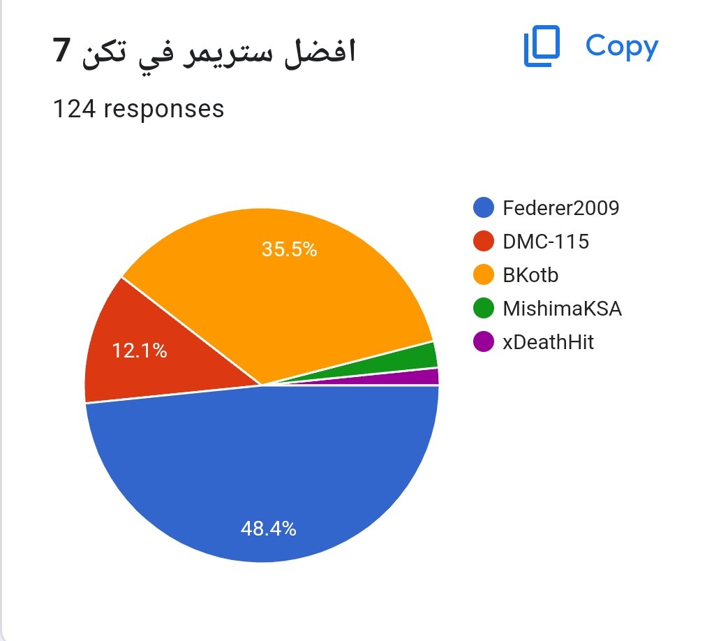 جوائز تصويت الجمهور: افضل ستريمر في تكن 7
1) Federer2009
2) Bkotb
3) DMC-115
