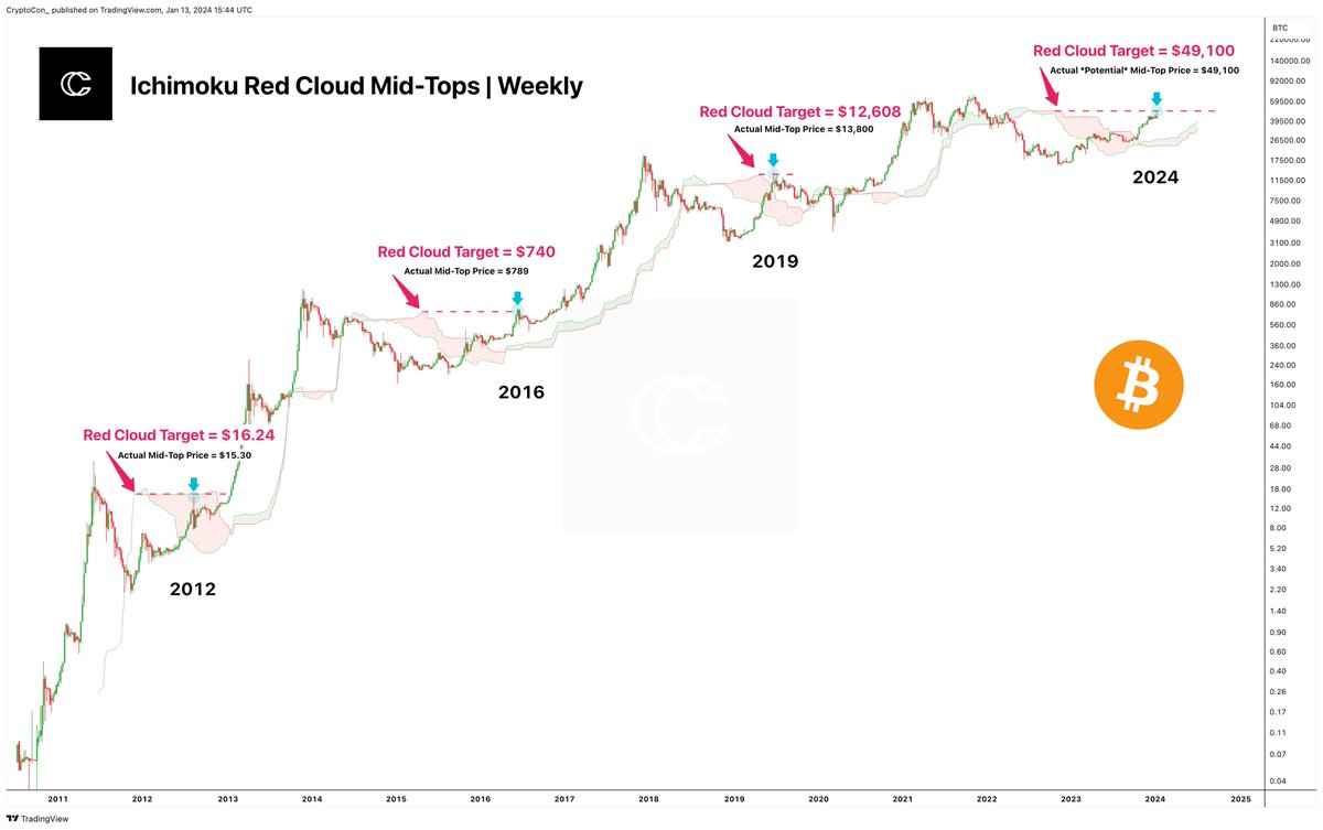 CryptoCon_'s tweet image. At the touch of 49k, #Bitcoin reached a very important point on the Weekly Ichimoku

The top of the red cloud.

This has marked the mid-top with very high accuracy in previous cycles, but in the event $49,100 was the high, this would have been pinpoint.

The high also came on the…