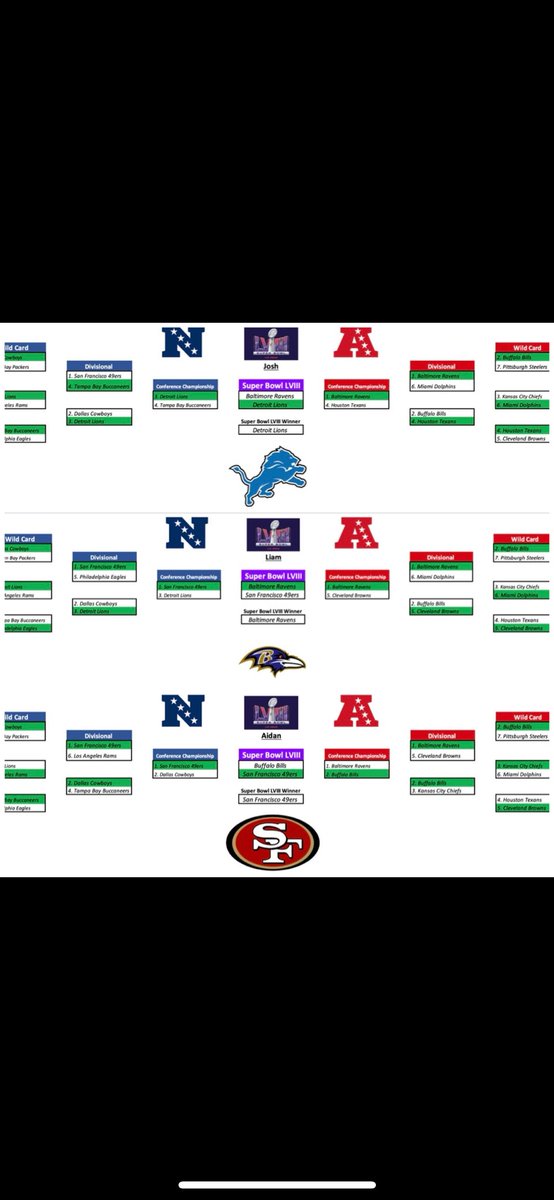 SpecialistPdcst's tweet photo. Who do you have winning Super Bowl LVIII? 

Aidan, Josh and Liam release their full NFL Playoff 2024 brackets. https://t.co/Pp2AfZ6Ryo