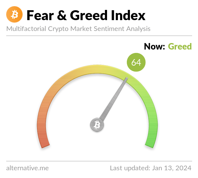 BitcoinFear's tweet photo. Bitcoin Fear and Greed Index is 64. Greed
Current price: $42,687 https://t.co/Aq6L1YUyaC