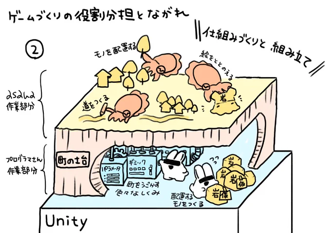 14日(日)お昼の12時半頃から、ライブ配信でゲーム開発裏話やります!昨年11月の個展に合わせて公開していたオンラインゲームを作った話です～  ゲーム作り全然分からない人にもわかるように説明図を描いてますが、わかるかな……当日よろしくお願いします!