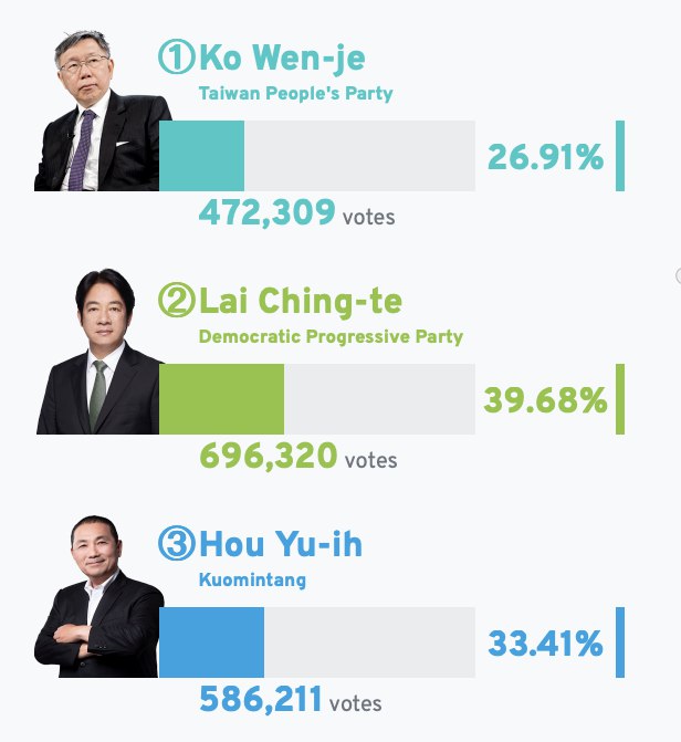 🇹🇼📑 #TaiwanElections 

Ruling Democratic Progressive Party candidate <a href="/ChingteLai/">賴清德Lai Ching-te</a> ahead with 39.68% of the votes. 

Lai is considered as a west leaning and pro-independence advocate. 

Counting of votes has begun. Results are expected tonight. 

Image: @IndoPac_Info