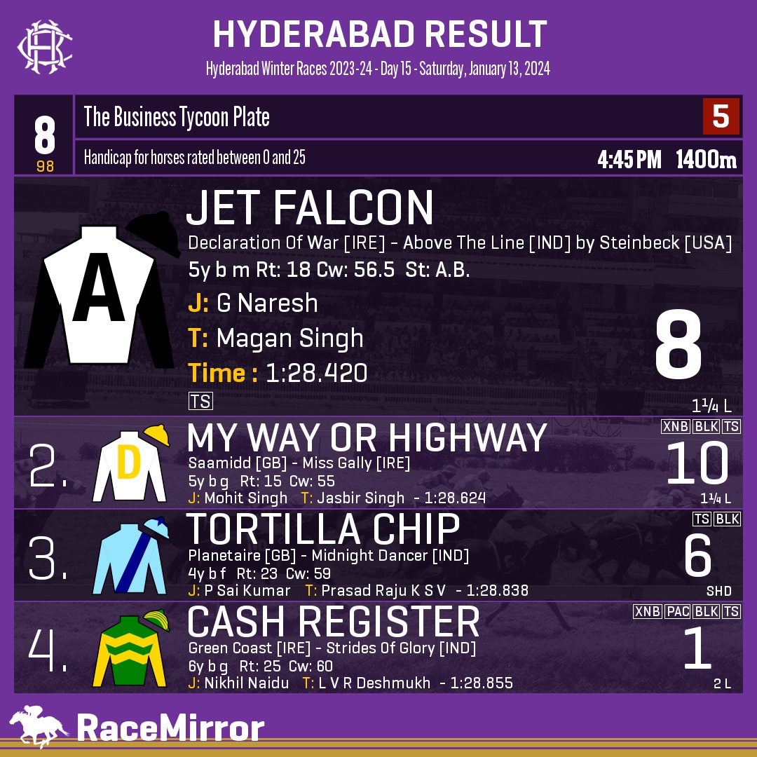 RaceMirror's tweet photo. Hyderabad: Race 8
.
1️⃣ JET FALCON
J: G Naresh
T: Magan Singh
.
2️⃣ My Way Or Highway
3️⃣ Tortilla Chip
4️⃣ Cash Register
.
.
#JetFalcon #GNaresh #MaganSingh #Hyderabad #HorseRacing #HyderabadRaces #Hrc #IndianRacing #RaceMirror https://t.co/66lWlUMmgg