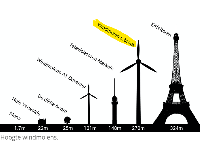 Gemeenteraad Lochem in gesprek met bewoners over wenselijkheid windmolens in Larensebroek bij Exel aan grens met Markelo mooilochem.nl/gemeenteraad-l…