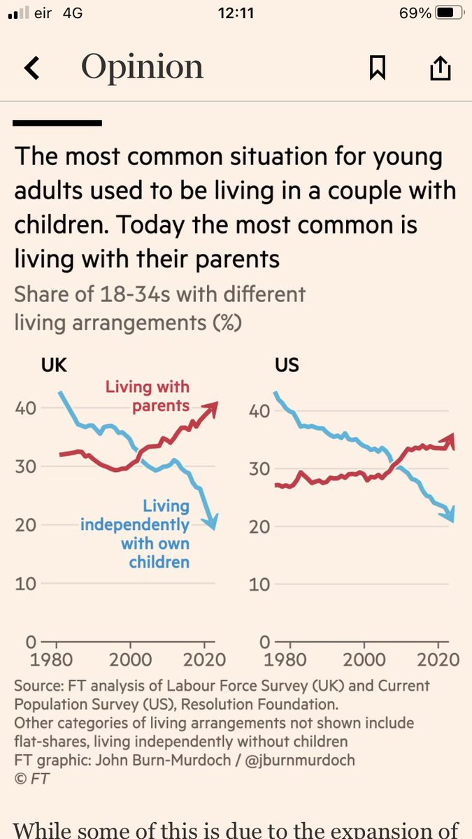 Aidan_Regan's tweet photo. Unequal access to housing is the new intergenerational class conflict. 

https://t.co/scSZFSov6t https://t.co/8sHcCLUAd8