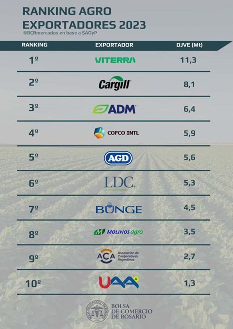 📢🇦🇷 - Ranking de agroexportadores 2023: liderazgo sostenido de Viterra en medio de desafíos

➡️Ver informe completo: bit.ly/3HfH23s elaborado por la Bolsa de Comercio de Rosario 

🧵(1/5)