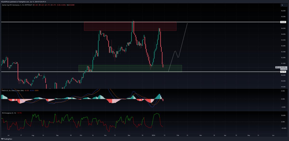 NCashOfficial's tweet photo. I am seeing a lot of altseason calls on my timeline right now.

$BTC.D will soon humble a lot of those calls IMO. I personally see us getting close to the bottom here on the chart before $BTC starts it's next move to $50K+

I personally see us being too early into this run to call for altseason. I foresee the FED cutting rates in March ahead of the halving. This would give Bitcoin even more fuel to hit new ATHs and could top somewhere between now & that time front running the halving.

I have mentioned my thoughts on all the ridiculous calls on Bitcoin too regarding $200K, $500K & even $1M calls because of the ETFs 🤦🏼‍♂️ I believe we top around or under $100K (I could always be wrong). Either way we will take profits along the way and take our initial investments out too to de-risk.