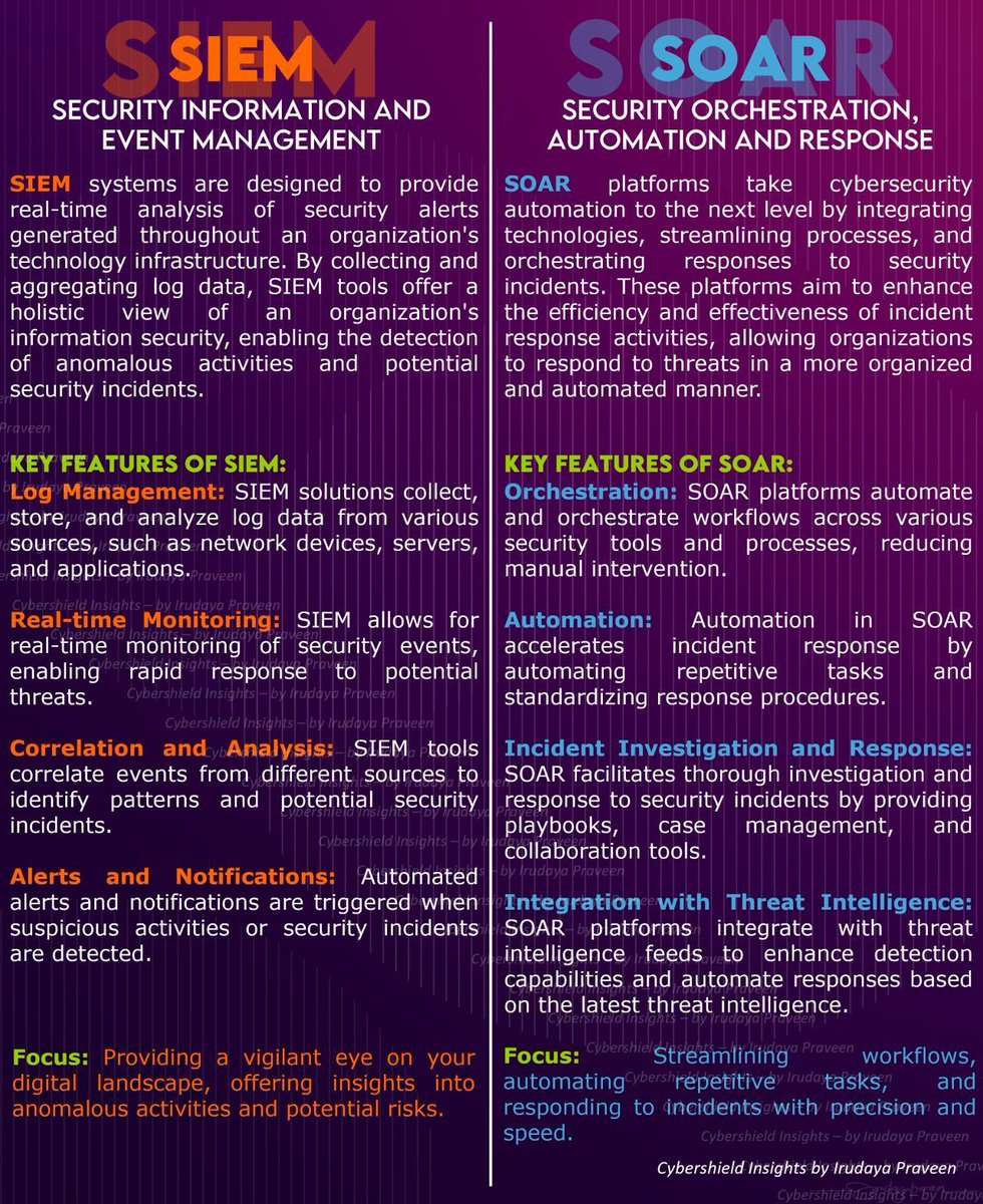 santiagohramos's tweet image. 𝐒𝐈𝐄𝐌 𝐯𝐬 𝐒𝐎𝐀𝐑

Un SIEM (Security information and event management),  es una plataforma diseñada para proporcionar análisis en tiempo real de los eventos de seguridad que ocurren a través de la infraestructura tecnológica de una organización. 

Al recolectar y agregar…