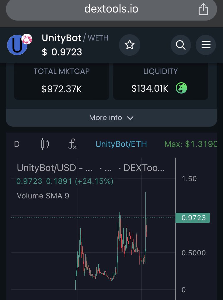 NamasteAndGo's tweet photo. Look at this Beauty! $UnityBot’s journey has just begun so jump onboard, still early. 

High gas will be a huge cost this upcoming bullrun so why don’t share that fee with friends or even communities that collectively make a trade.

#SaveGasEatAss #BULLRUN2024 #UnityBot https://t.co/lskgkKdQny