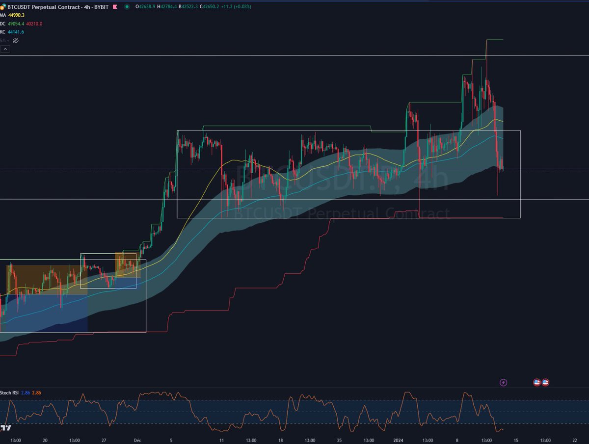 HaPyTrades (@cryptohapy) on Twitter photo Sur BTC, j'attends aussi le rebond pour tenter l'achat mais avec vigilance sur le haut de range. Sur BTC, j'attends aussi le rebond pour tenter l'achat mais avec vigilance sur le haut de range.