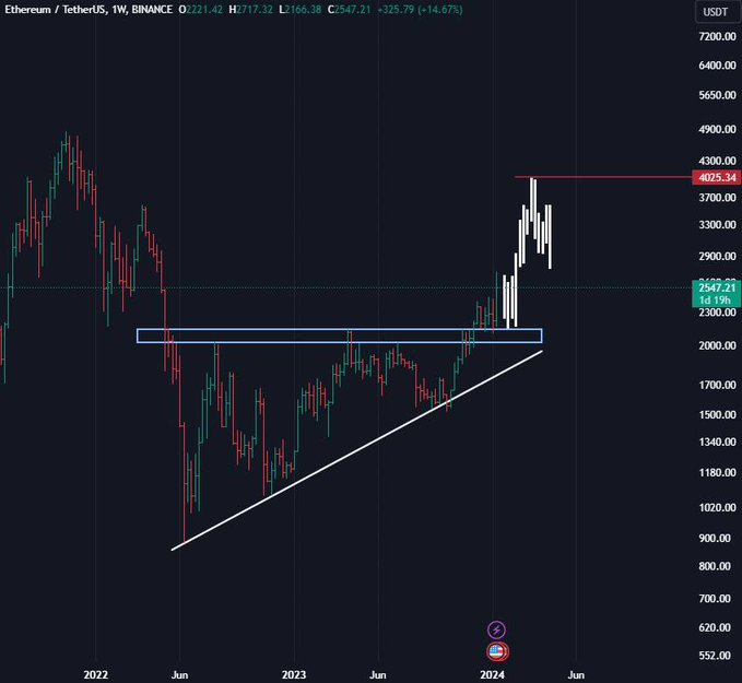 $ETH To $4,000 By June 

  Do you think this can happen?