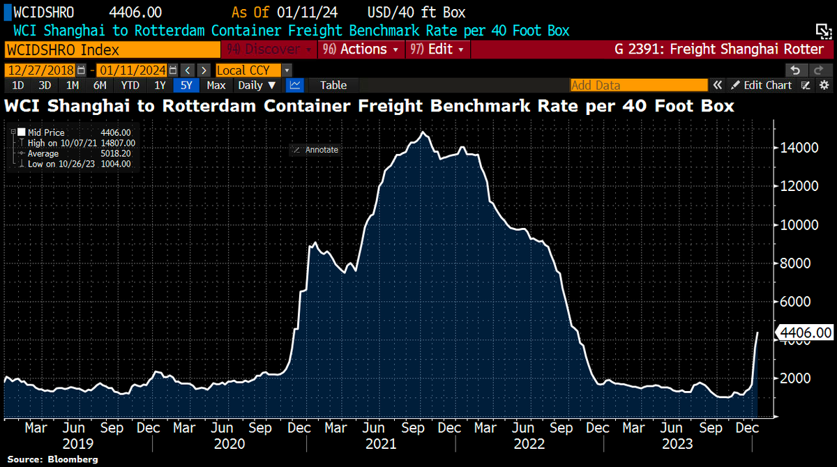Schuldensuehner's tweet photo. The Red Sea's #inflation threat: The disruptions in the Red Sea have roiled global supply chains and pushed up freight costs. The Houthis have pledged a “big” response to airstrikes. Iran wins either way w/US airstrikes on Houthis in Yemen. https://t.co/MRTtm3Apeb https://t.co/P4itnGGlIJ