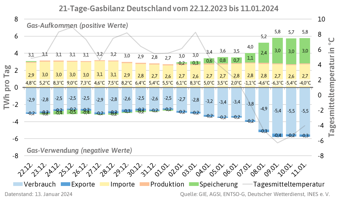 INES Initiative Energien Speichern e.V. tweet media