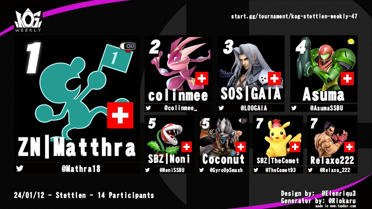 KoG Stettlen Weekly #47 Top 8

congrats to everyone (congrats to <a href="/janu_SSB/">Uchiha</a> for winning the Amateur Bracket)

🥇<a href="/Mathra18/">Matthra</a>
🥈<a href="/colinmee_/">colinmee_</a>
🥉<a href="/LOOGAIA/">SOS | GAIA</a>
4 <a href="/AsumaSSBU/">Asuma</a> 
5 <a href="/NoniSSBU/">Noni</a> &amp; <a href="/GyroUpSmash/">coconut</a> 
7 <a href="/TheComet93/">SBZ | TheComet</a> &amp; <a href="/Relaxo_222/">Relaxo222</a>
