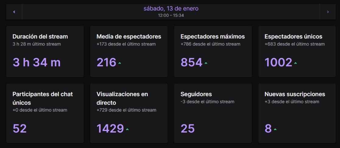 Saúl Roel (@cangrejoroel) on Twitter photo Para un deporte minoritario como es el hockey patines esto carece de sentido.
Esta mañana <a href="/hockeyglobal/">Hockey Global</a> se ha colado entre los canales de <a href="/TwitchES/">Twitch ES</a> más vistos en categoría de deportes.
Brutal el apoyo a la Liga Norte y ESPECTACULAR raid de mi amigo <a href="/GloboIcaro/">𝐄𝐋 𝐁𝐀𝐋𝐎𝐍 𝐃𝐄 𝐈𝐂𝐀𝐑𝐎</a>.
INÉDITO. Para un deporte minoritario como es el hockey patines esto carece de sentido.
Esta mañana <a href="/hockeyglobal/">Hockey Global</a> se ha colado entre los canales de <a href="/TwitchES/">Twitch ES</a> más vistos en categoría de deportes.
Brutal el apoyo a la Liga Norte y ESPECTACULAR raid de mi amigo <a href="/GloboIcaro/">𝐄𝐋 𝐁𝐀𝐋𝐎𝐍 𝐃𝐄 𝐈𝐂𝐀𝐑𝐎</a>.
INÉDITO.