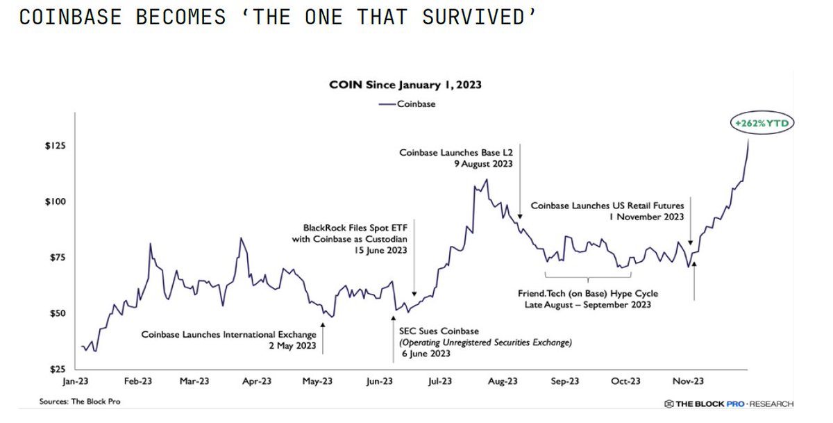 asalvany's tweet photo. Si hay algún gran vencedor de este #cryptoinvierno este es sin duda #Coinbase.
Los diferentes incidentes acaecidos, así como su decidida apuesta por la regulación prematura, la han colocado en una posición de privilegio para lo que pueda venir a partir de ahora https://t.co/7yk6WHpKZJ