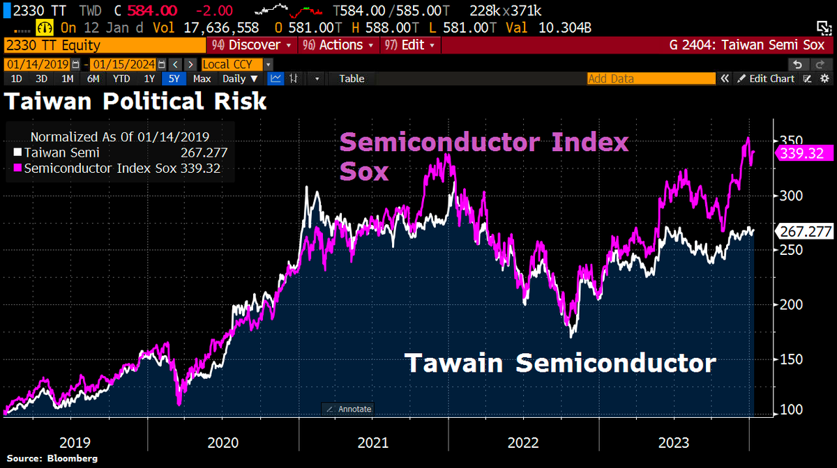 Mind the gap: #Taiwan Semi is trading at a political discount, which is  unlikely to narrow after the election of the China-critical candidate Lai  Ching-te.