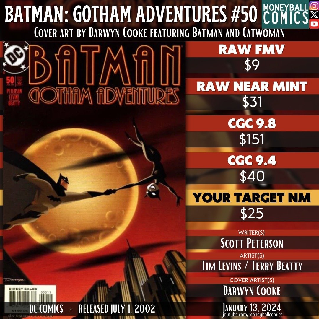 MoneyballComics's tweet photo. Comic Book Value Pick | Batman: Gotham Adventures #50 #comicbooks #comics #comicbookdata #comicbookvalue #comicbookcollecting #moneyballcomics #comicbookinvesting #fairmarketvalue #fmv #cgc #cgccomics #dc #dccomics #scottpeterson #timlevins #darwyncooke #batman #catwoman https://t.co/zoRreTTMsf