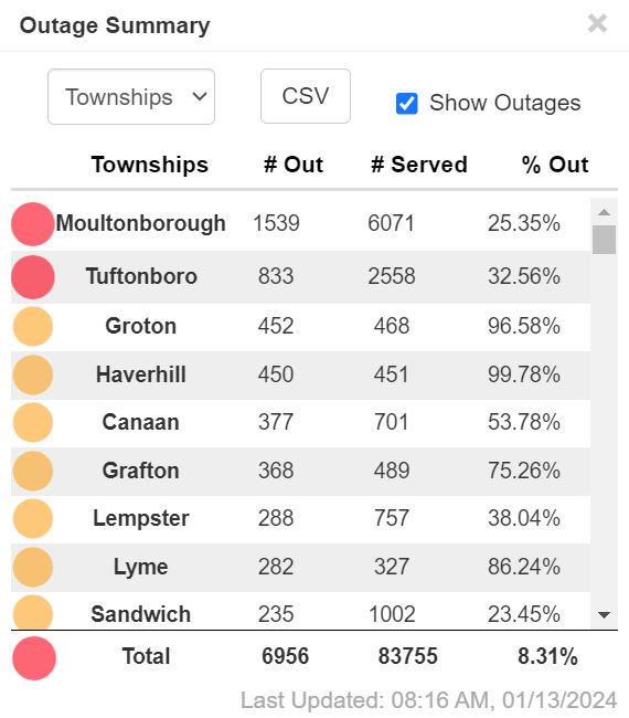 Recent winds gusts over 35 mph causing outages affecting 7,000 NHEC members statewide. All crews working. Pls stay off roads and away from downed power lines! Restoration times posted here when available: tinyurl.com/yc5kd4rk