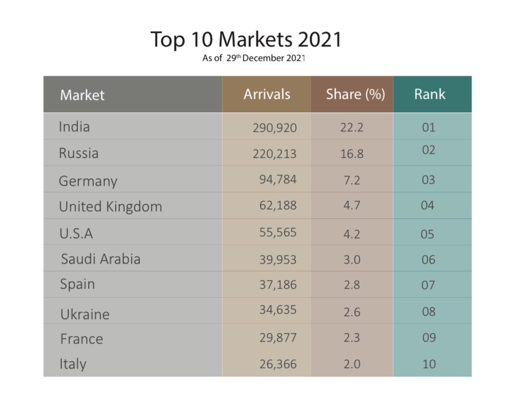 Ran’galhu mauloomaatheh noon. 2021 vana aharu nimunu iru Saudi othee 3% market share aai eku 06 vanaiga. Covid ah fahu Saudi border ves hulhuvaaly e aharuge May mahuga. 7 mas dhuvas thereyga Raajje ah 40 haas fathuruverin ziyaaraiy kuri.

tourism.gov.mv/dms/document/7…