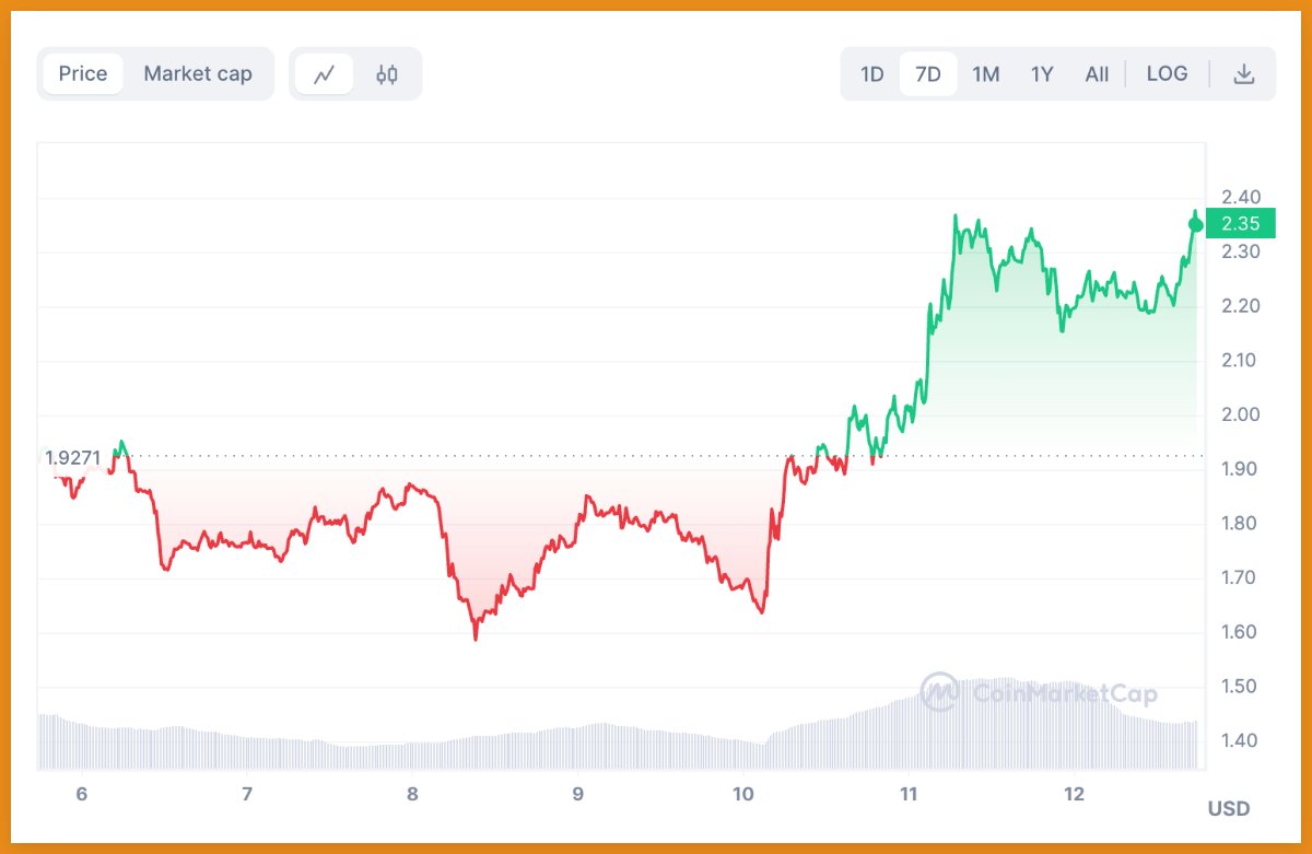 LarkDavis's tweet photo. Arbitrum is positioning itself to be the King of L2s.

The $ARB token is up 20% in the past week. 📈

However, one overseen aspect of the Arbitrum ecosystem has been Web3 Gaming.

Many new gaming projects &amp; platforms are developing on Arbitrum.

Bullish on Arbitrum in 2024! https://t.co/XwZw43ttmp