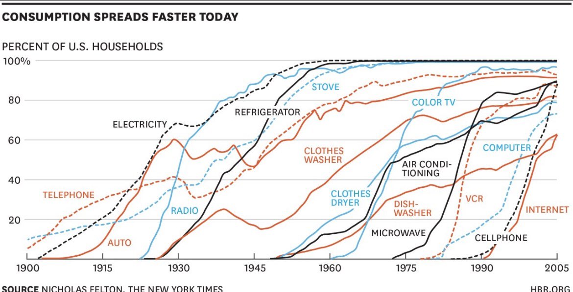 The rate of adoption of tech continues to become quicker over time as technology builds on existing infrastructure and there’s more spending power of average households.