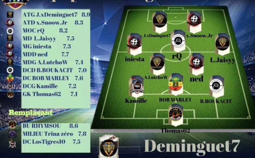 TOTW <a href="/BDX_CHAMPIONS/">⚽️ BDX CHAMPION’S ⚽️</a> 

Félicitation à nos 3 joueurs <a href="/LutchoWoff/">LutchoW_08</a>, @njaisynho et @Deminguet7 qui est aussi GM de la semaine !!! 

#GOFF2