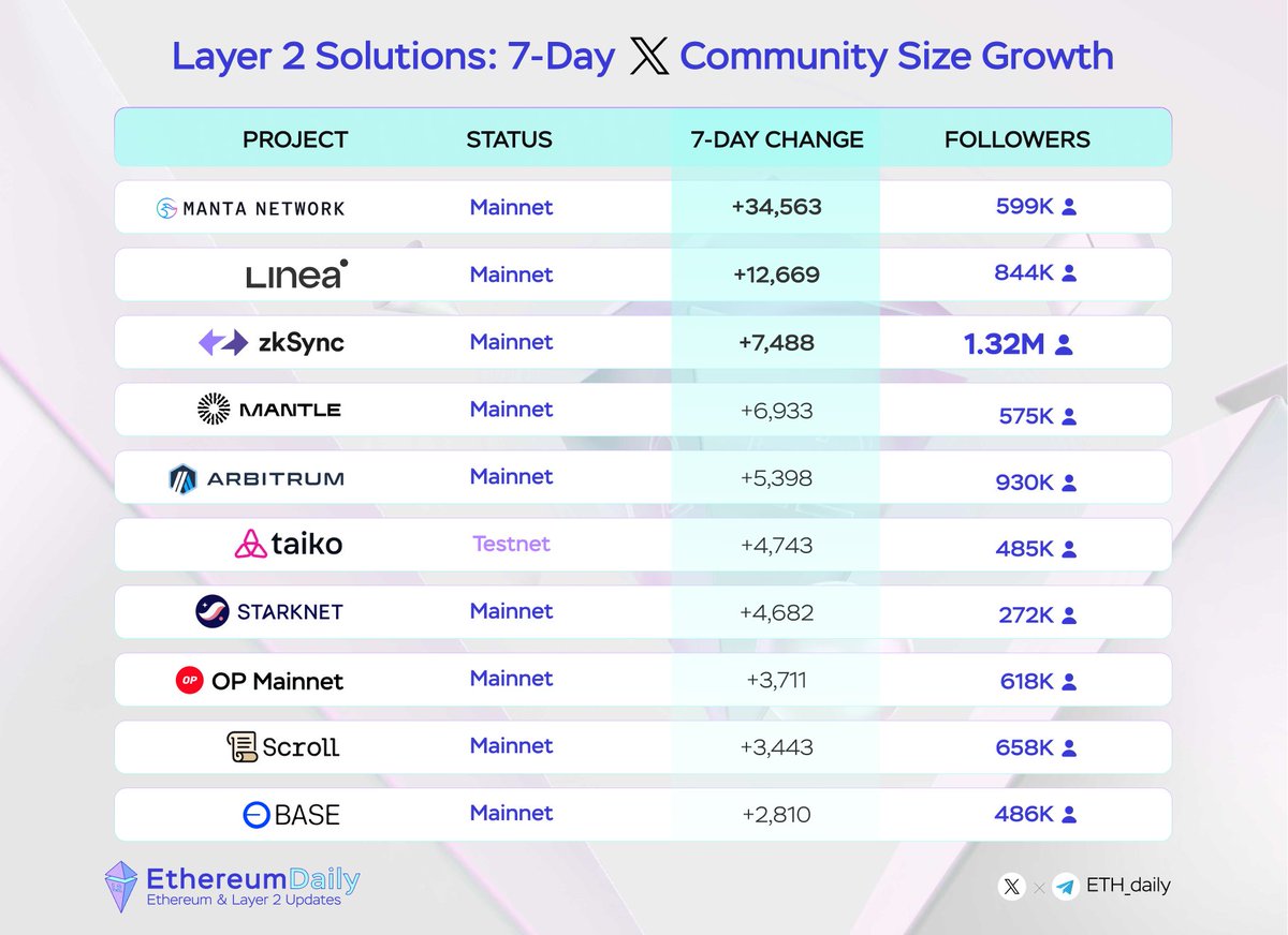 🔥Layer 2 Solutions: 7-Day 𝕏 Community Size Growth

1. Manta Network
2. Linea
3. zkSync
4. Mantle
5. Arbitrum 
6. Taiko
7. Starknet
8. OP Mainnet
9. Scroll
10. Base

More L2 data can be found here:
🔗flipsidecrypto.xyz/tkvresearch/%E…