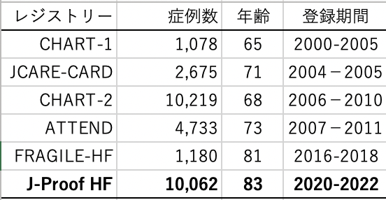 KamiyaKentaroPT's tweet photo. J-Proof HF, 本邦の代表的な心不全レジストリと比較しても、サンプルサイズ、年齢共に強みあり。
@PhysioTakahashi @JSCVPT1
#JProofHF https://t.co/WUjqky3DUC