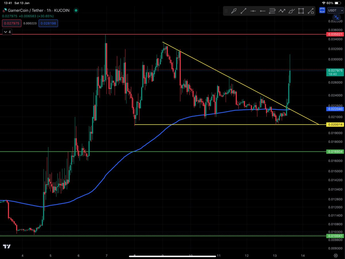$GHX #GHX 

Looking at the daily zoomed out and also the 1hr charts guys. 

Daily shows the huge potential to the upside.

1hr showing a breakout targeting the 0.035 resistance.

Clear support and resistance levels market out.

Like and follow to help out a small account.
