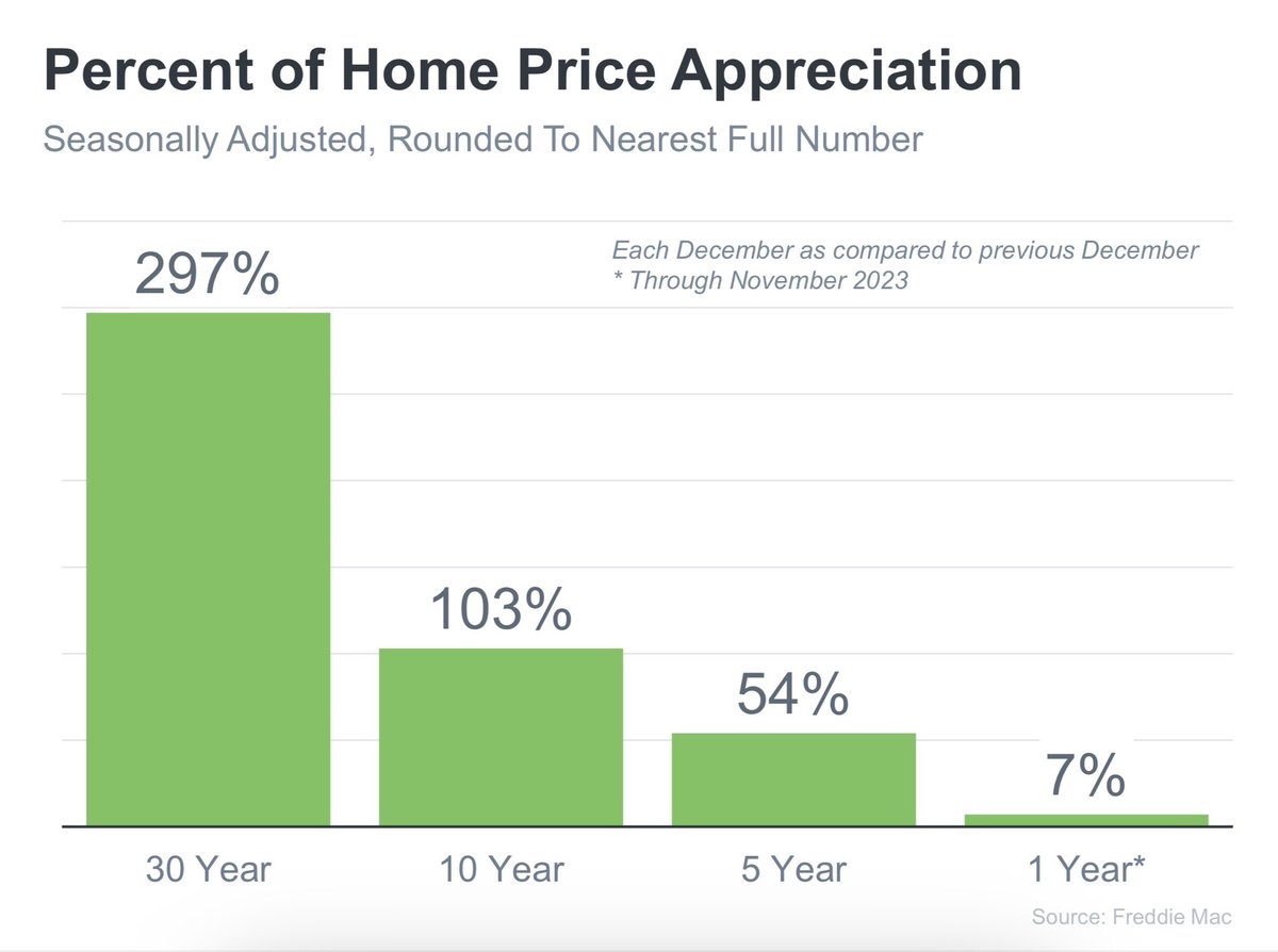 SteveHarney's tweet photo. We will see less substantial home price appreciation over the next few years as compared to the last few. 

However, over the next 30 years we will see about the same appreciation as we’ve seen over the last 30.

Just saying… https://t.co/lB6JNOqEHk