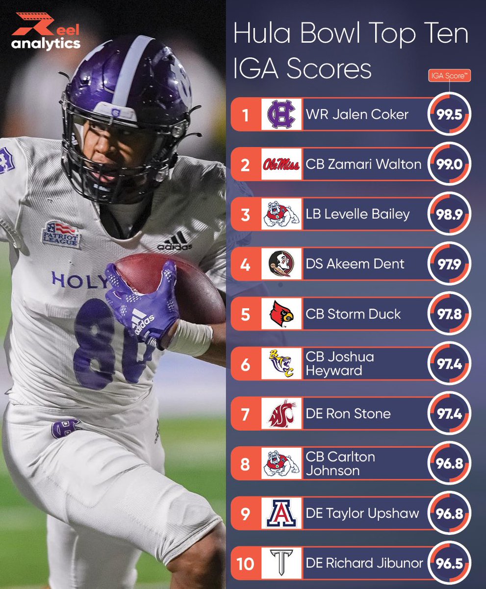 Top 10 Players to watch in today’s Hula Bowl. Tune in to see some of the hidden gems in this year’s #NFL  draft class as determined by our IN-GAME ATHLETICISM™ (IGA) Score, a measure of in-game athleticism derived from position-specific metrics extracted by our innovative