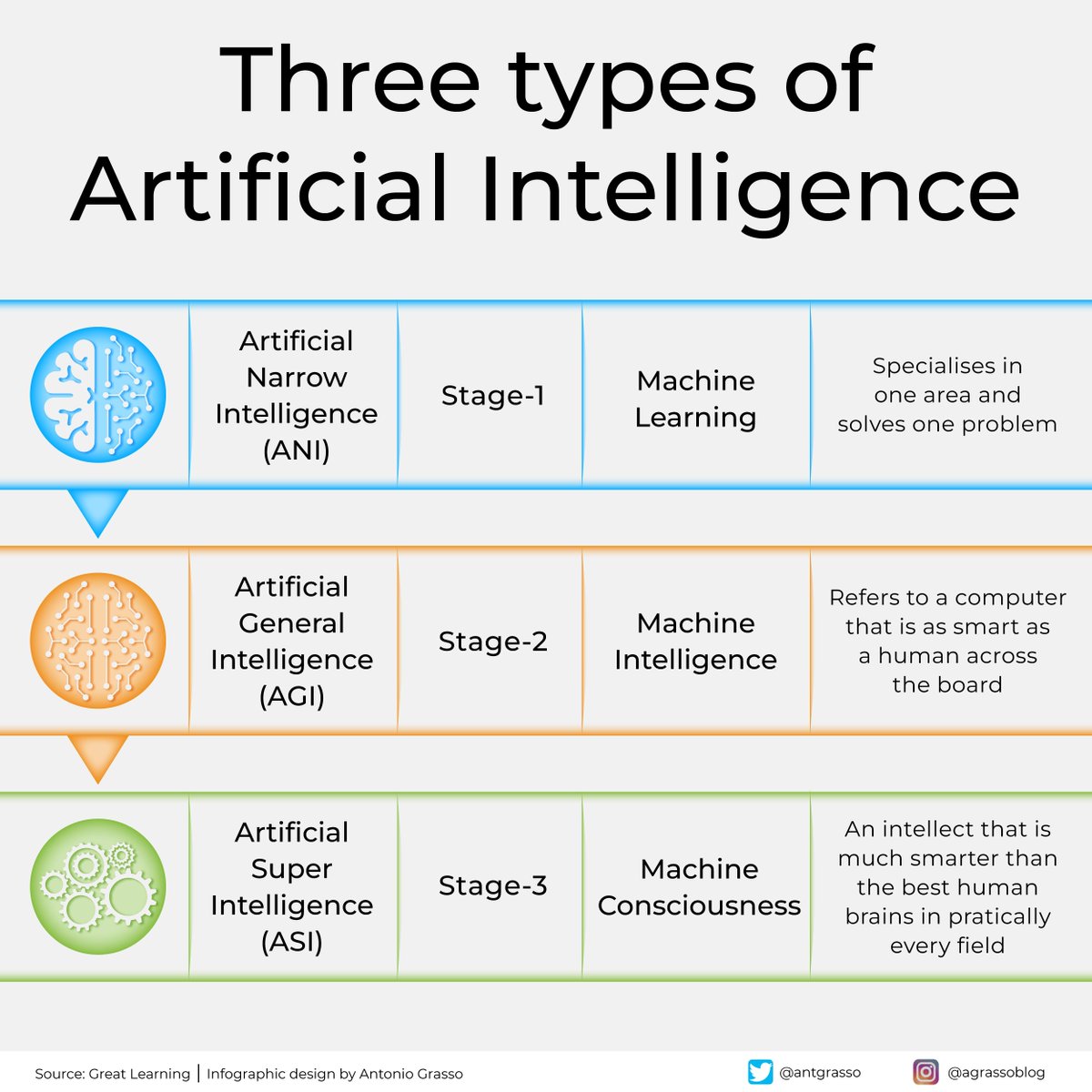 In artificial intelligence, we explore different levels of machine intellect. -Artificial Narrow Intelligence (ANI) The one we use today -Artificial General Intelligence (AGI) Still hypothetical -Artificial Super Intelligence (ASI) Still very theoretical Microblog @antgrasso
