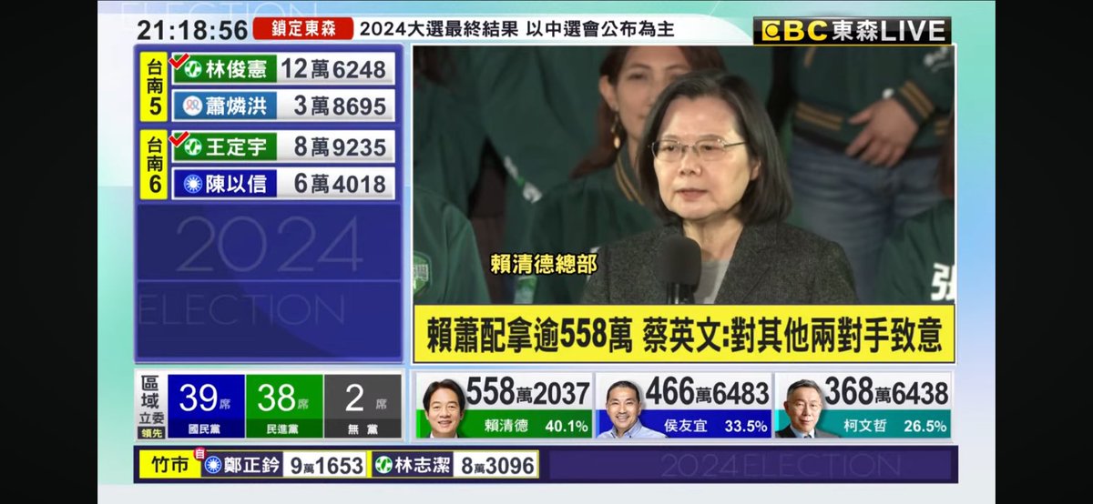 看大陆的媒体报道，以为国民党会赢，可惜实际结果就是打脸，民进党又赢了！