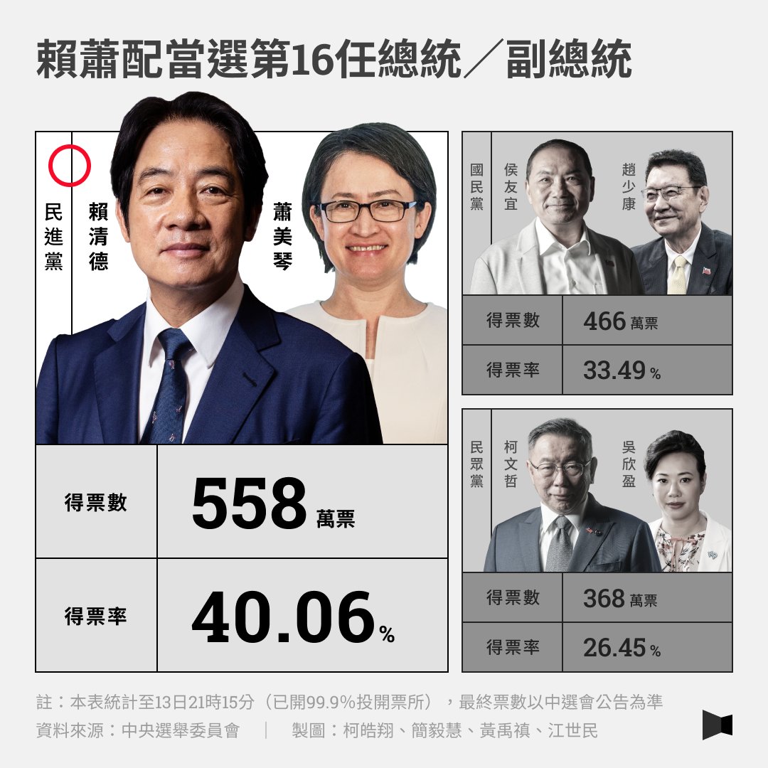 tw_reporter_org's tweet photo. #即時【賴清德蕭美琴得票率破4成當選第16任總統副總統，打破民選後同一政黨執政不超過8年定律，藍營立委一席之差贏得國會最大黨；賴清德勝選感言強調：中華民國台灣與國際民主聯盟並肩同行；藍白未發生棄保效應，侯友宜如同預期得票保住3成3，柯文哲比民調預期更強勢，得票破2成5】

#2024總統大選 結果今（13日）晚揭曉，此次大選全國投票率截至晚間9點統計約71.85%，#民進黨 正副總統候選人 #賴清德 與 #蕭美琴 在開票後一路領先，並在14個縣市得票最多（其中六都全部領先），最後獲得近560萬票，得票率破4成當選第16任總統與副總統。

兩組落選者國民黨候選人 #侯友宜 與趙少康、民眾黨候選人 #柯文哲 與吳欣盈之間並未發生棄保效應，侯友宜如同之前多數民調預期守住3成3藍軍基本選票（約466萬票），並在8個縣市得票最多，柯文哲得票則比民調預期強勢、突破2成5（約368萬票），但沒有在任何縣市得票居於領先。

台灣自2000年首度政黨輪替以來，歷經民進黨陳水扁執政8年、國民黨馬英九執政8年、民進黨蔡英文執政8年，在前三次政黨輪替一直是同一政黨執政8年就「換人做做看」局面，此次民進黨賴清德當選已打破1996年總統民選至今「同一政黨執政不超過8年」的台灣政治規律。賴清德也成為第一位以副總統之姿，成功挑戰當選總統的候選人。

這次大選也是1996年首度總統民選以來，第二次出現總統當選人得票未過半局面，第一次是2000年民進黨陳水扁得票率39.3%。而此次大選的「三腳督」得票分布，在歷任大選中也與2000年陳水扁得票39.3%、宋楚瑜得票36.84%、連戰得票23.1%最為類似。

■投票率勉強過7成，賴在14縣市、侯在8縣市得票最多

投票日，全台各地天氣晴朗穩定，大台北地區的白天高溫超過20度。天氣晴朗在歷次選舉中都有助於拉高投票意願，但本次實際投票率卻僅勉強越過71.84%，在8次總統大選中投票率倒數第二，僅高於2016年的66.27%。

根據中選會最新公告，總統副總統選舉人數為1,954萬8,531人，在六都中，新北市選舉人數達340萬餘人最多，其次是台中市的232萬餘人，另台北市及高雄市選舉人數皆超過200萬人，分別有209萬餘人及231萬餘人，而桃園市及台南市選舉人數分別為188萬餘人及156萬餘人。

此次大選22個縣市當中，民進黨的賴蕭配在14個縣市得票都是第一，尤其是六都全部都拿下，國民黨侯趙配僅拿下8個縣市，民眾黨的柯吳配得票沒有在任何一個縣市拿下第一。（文／嚴文廷、孔德廉、林雨佑）

賴的勝選感言，以及侯柯的敗選感言等完整即時內容，請
看：
https://t.co/mIBsLpJqkA