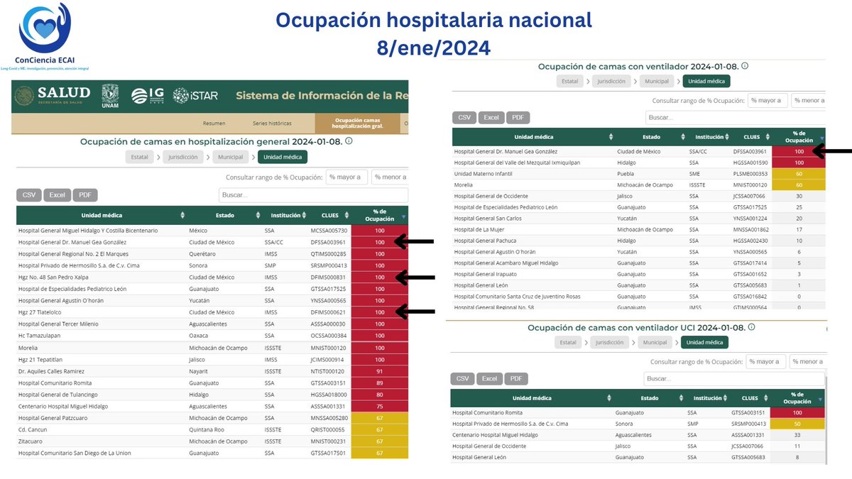 ATENCIÓN: 3 Hospitales de la Ciudad de México y 9 más de otros estados registran 100% de ocupación de camas generales. Además, el hospital Manuel Gea González está al máximo de capacidad de camas con ventilador.

#COVID aún representa un riesgo para la población. #UsaCubrebocas.