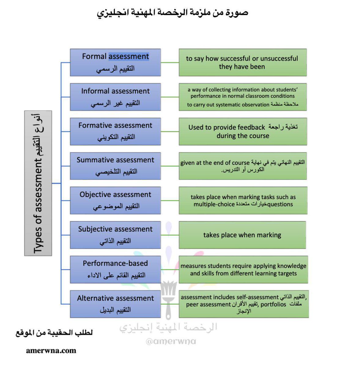 amerwna's tweet photo. #الرخصة_المهنية_انجليزي

📍 Types Of Assessment

  أنواع التقييم https://t.co/64YWPxS5Ht