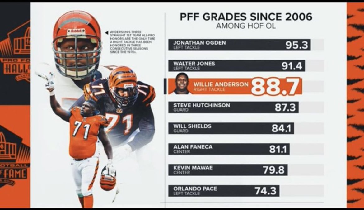 bengaljims_BTR's tweet photo. 👀 

Put @BigWillie7179 in the @ProFootballHOF 

#JungleToTheHall #PutWillieIn https://t.co/EFWoRPR7LV