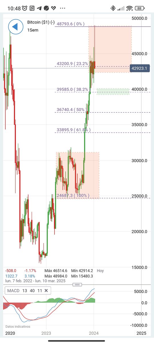Pegaso121080's tweet photo. Niveles de onda mayor en #Bitcoin
El primer nivel de fuerza alcista y que ya os detallé el día que todos os invitaban a comprar, el día de la noticia de #BitcoinETF
Un pelín más alto por los nuevos máximos inmediatos👇 https://t.co/8vzn4NK3iN