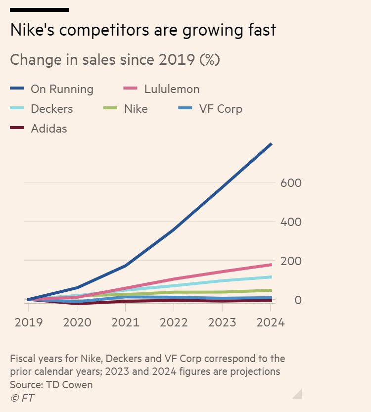 On this day in 2020, John Donahoe became CEO of Nike. Four years later, revenues are slowing, margins are shrinking, and Wall Street is worried. What's changed, how competitors like Hoka and On are catching up, and what Donahoe & co are doing about it: ft.com/content/e83d7c…