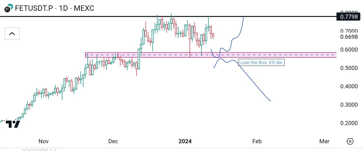 ProfSatoshiBTC's tweet photo. $FET 📝
Couldn't Break the Resistance. In the next try #FET will definitely Break the Resistance and fly to 1 easily. But I'll buy it in the Box only. 
Invalidation is simple. Lose the Box. Good for short. https://t.co/qgpHbiam8P