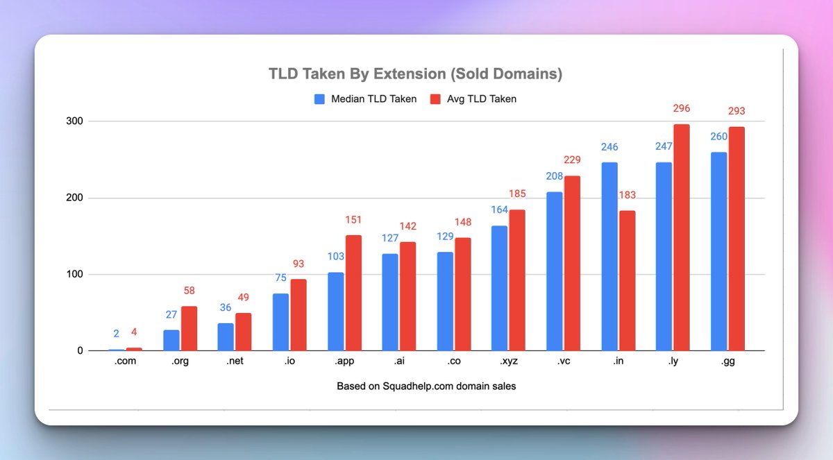 darpanmunjal's tweet photo. Non .com TLDs typically require a much stronger SLD to achieve a sale. But how strong does the SLD need to be?

We analyzed our sold domains for each extension to find the average and median number of TLDs registered at the time of sale. 

Generally, higher TLD taken implies a much stronger SLD. As an example, on average, a .gg domain that sold was taken in 260 extensions, compared to 75 for .io and 2 for .com.