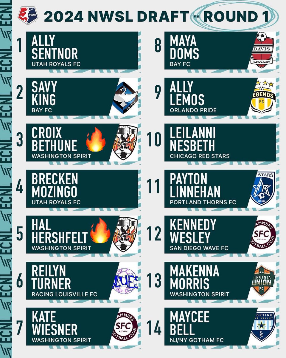 Congratulations to Concorde Fire Alum Croix Bethune and Hal Hershfelt who both got drafted not only in the first round but the Top 5 in the NWSL Draft last night! God luck on your future ladies, the Concorde Fire Family will be cheering you on! #CF4LIFE🔥 #top5