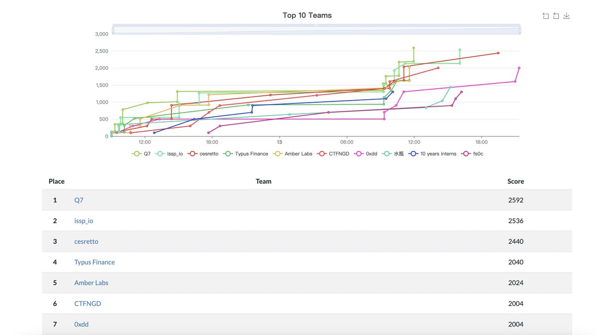 maybe 7th in move ctf 2024 .
thanks <a href="/MoveBit_/">MoveBit</a>, my first web3 ctf in 2024!