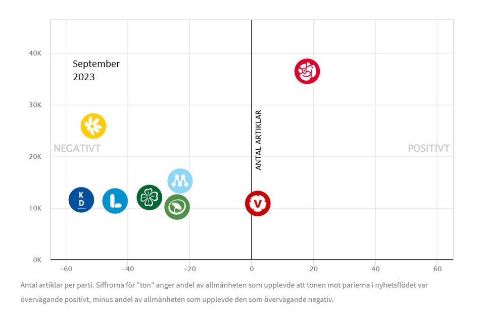 Här är den senaste grafiken, från september 2023. Samma sak där; S får både mest uppmärksamhet och mest positiv uppmärksamhet. Det märkliga är att det är Sveriges Radio som låter göra undersökningen, men att public service inte verkar vara självkritiska om sin egen roll i detta.