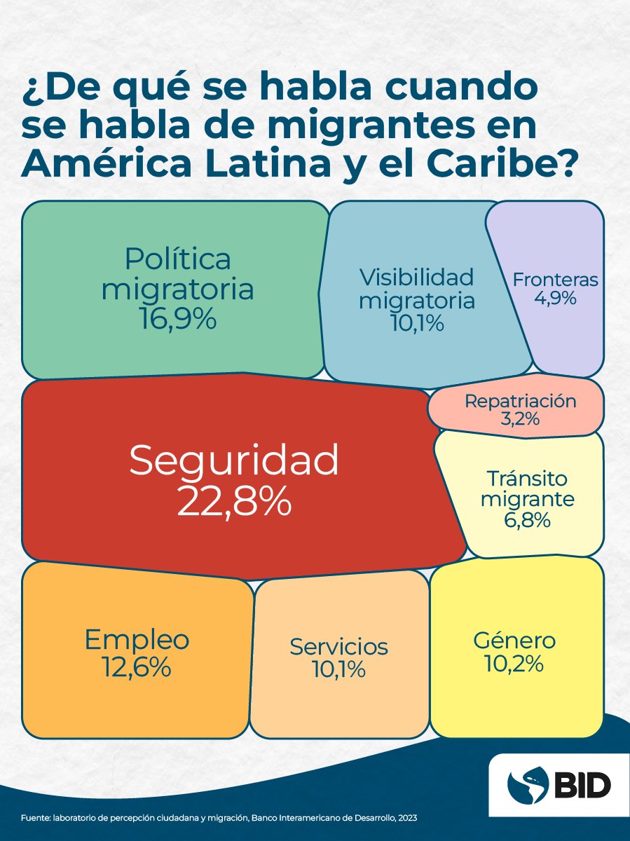Cuando aumenta la migración, aumenta la conversación sobre el tema. 

Descarga el nuevo reporte del Laboratorio de Percepción Ciudadana y Migración: bit.ly/41Q3xpg