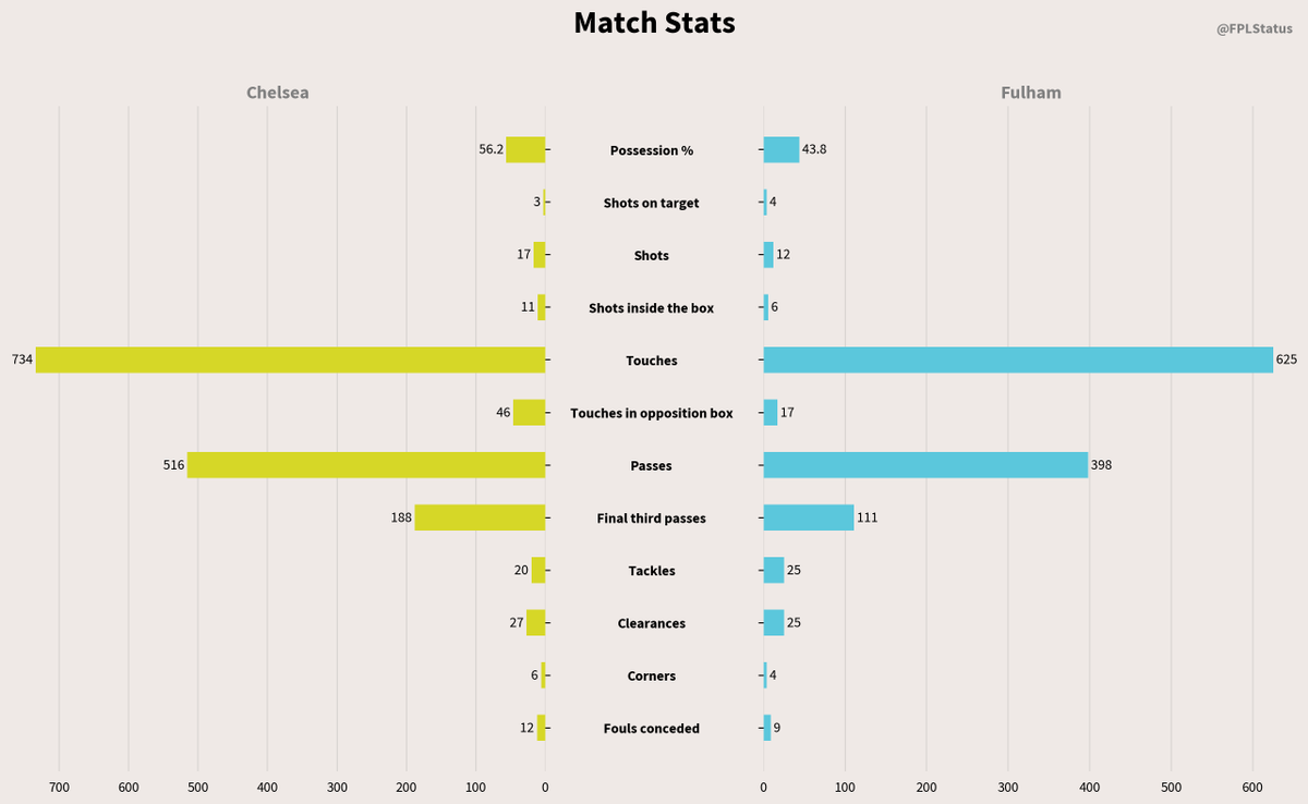 FPLStatus's tweet image. FT: Chelsea 1-0 Fulham
Provisional Bonus Pts! ⏱
3│10 — Palmer
3│10 — Petrović
3│9 — Colwill
#CHEFUL #FPL
