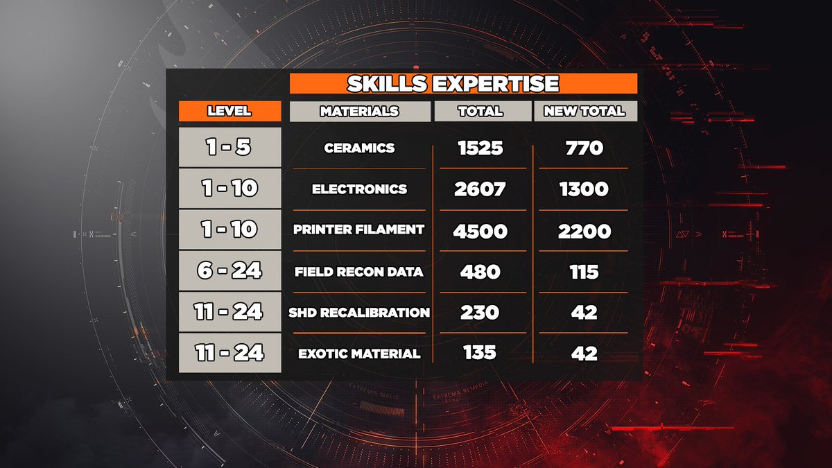 IamPurePrime's tweet photo. Here are my Material Charts for Gear, Weapon & Skill Expertise changes coming with TU20.
#TheDivision2 #ProjectResolve https://t.co/uZa44wKBp6
