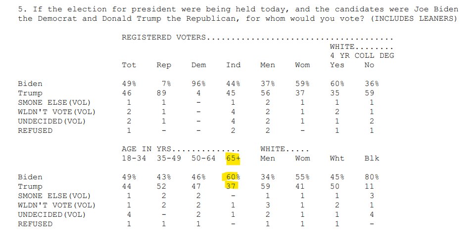 In new Quinnipiac poll of PA Voters, Biden>Trump with 65+ voters

Biden: 60%
Trump: 37%